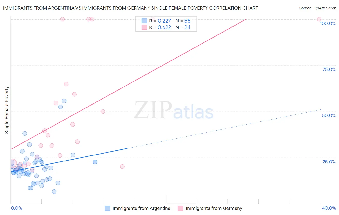 Immigrants from Argentina vs Immigrants from Germany Single Female Poverty