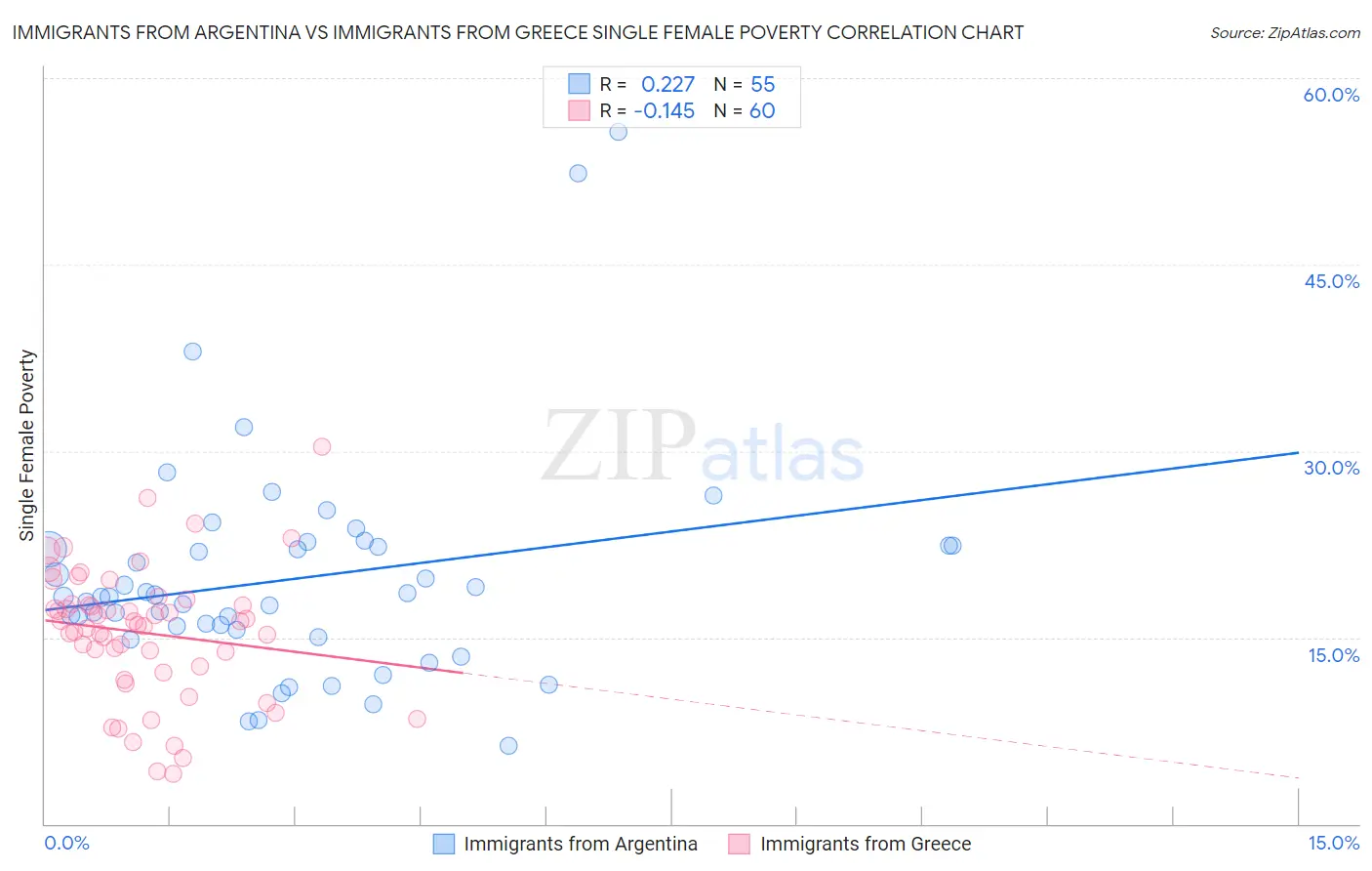 Immigrants from Argentina vs Immigrants from Greece Single Female Poverty