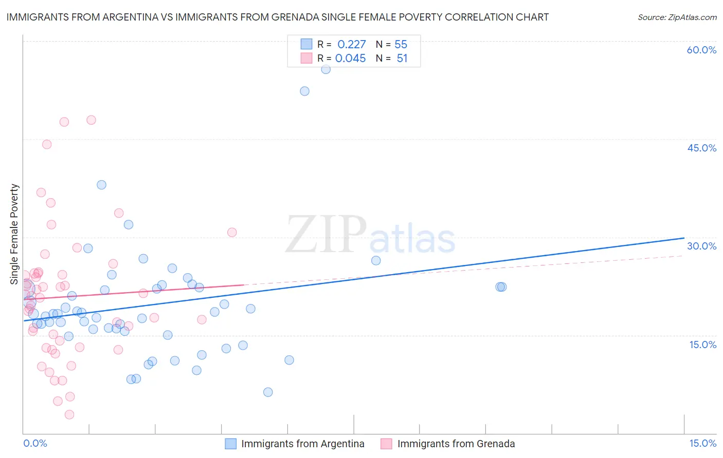 Immigrants from Argentina vs Immigrants from Grenada Single Female Poverty