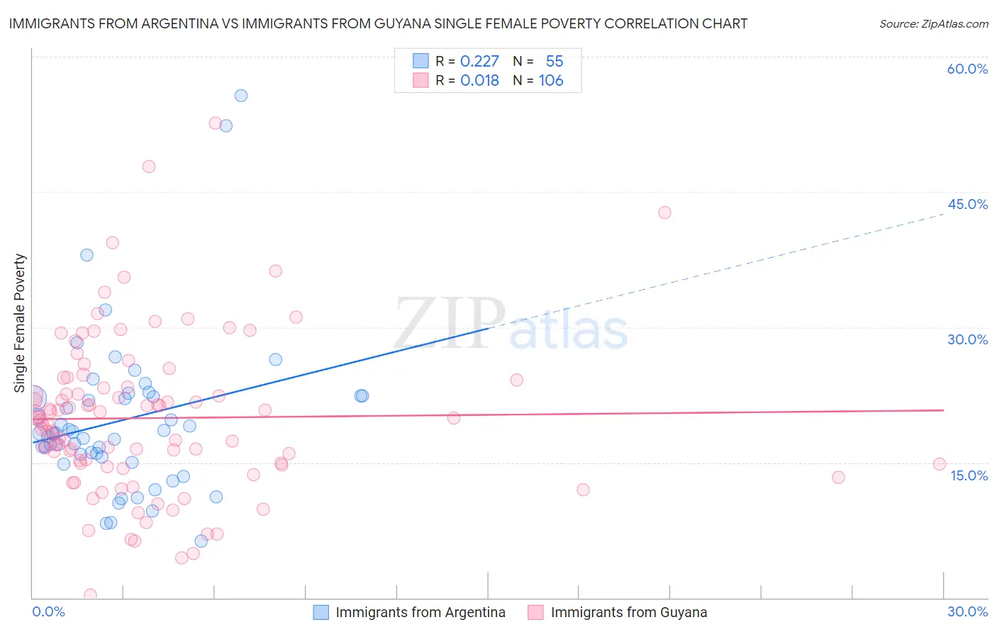 Immigrants from Argentina vs Immigrants from Guyana Single Female Poverty