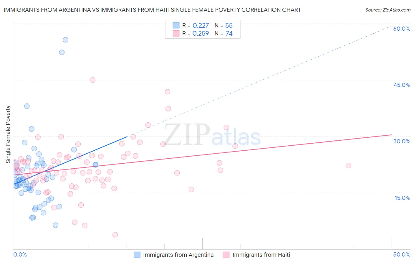 Immigrants from Argentina vs Immigrants from Haiti Single Female Poverty