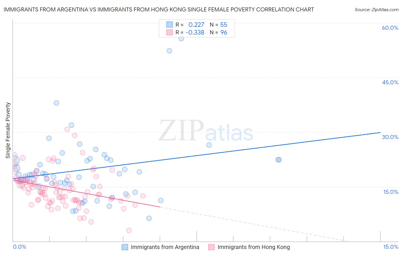 Immigrants from Argentina vs Immigrants from Hong Kong Single Female Poverty