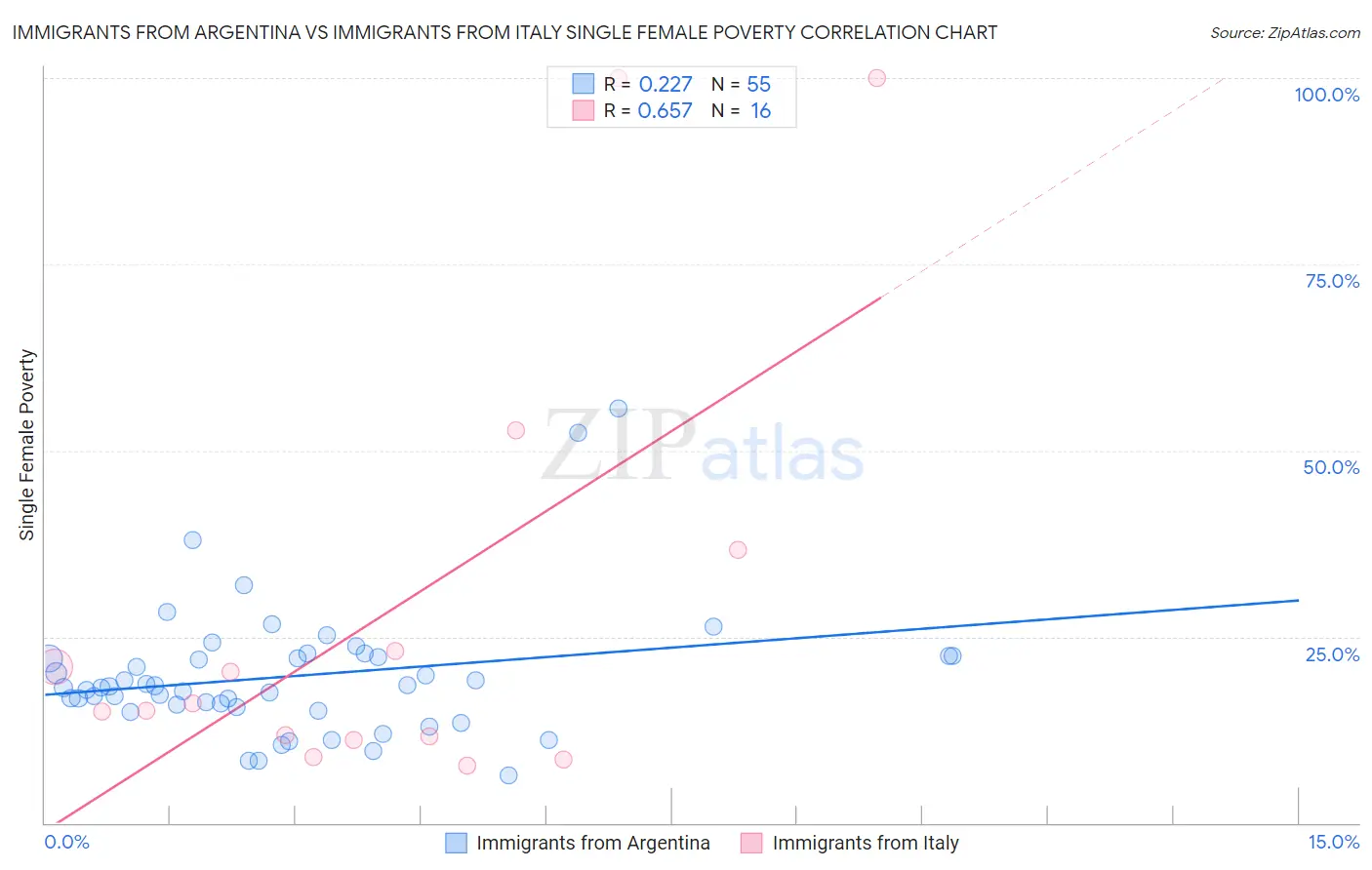 Immigrants from Argentina vs Immigrants from Italy Single Female Poverty