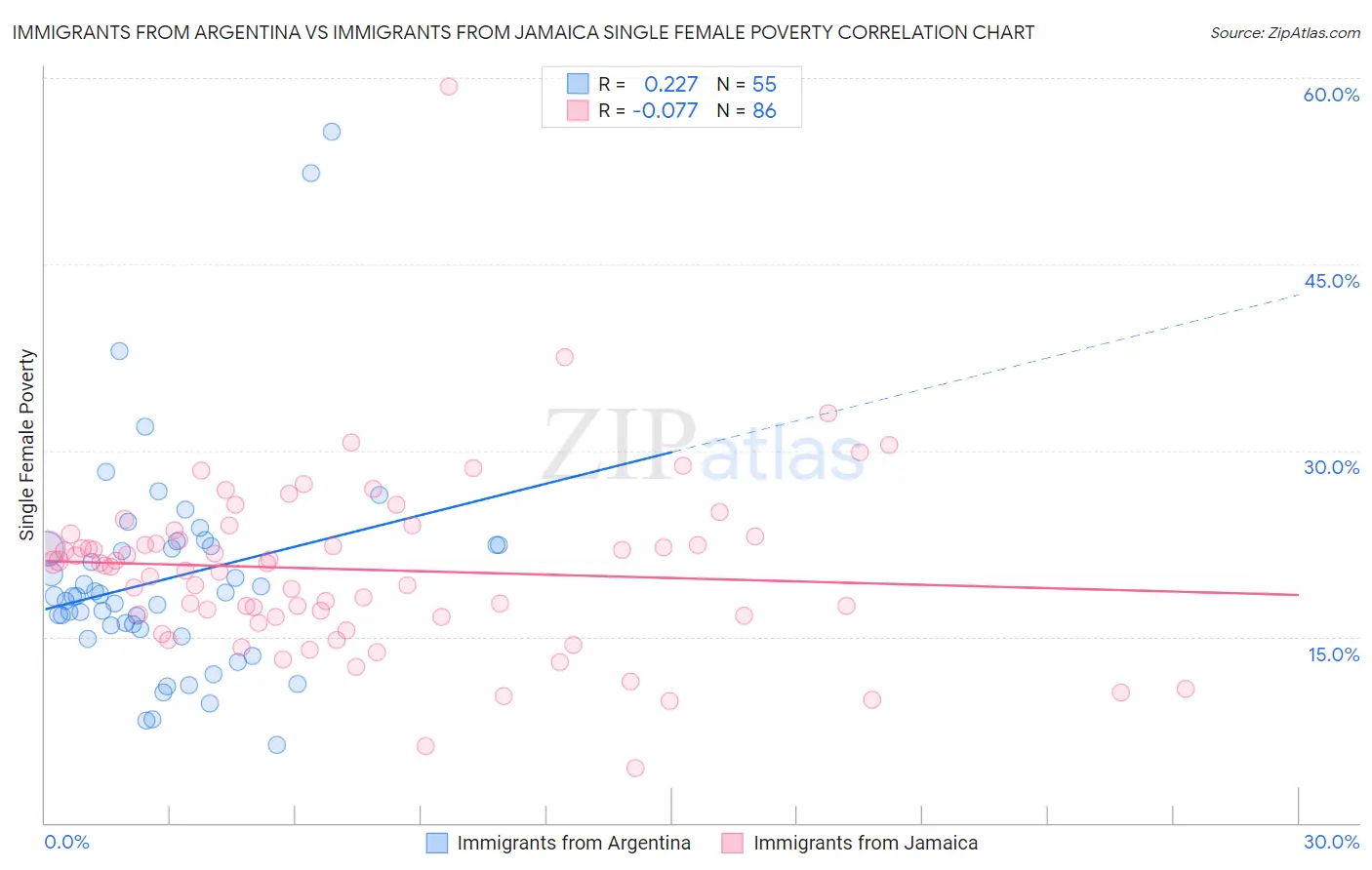 Immigrants from Argentina vs Immigrants from Jamaica Single Female Poverty