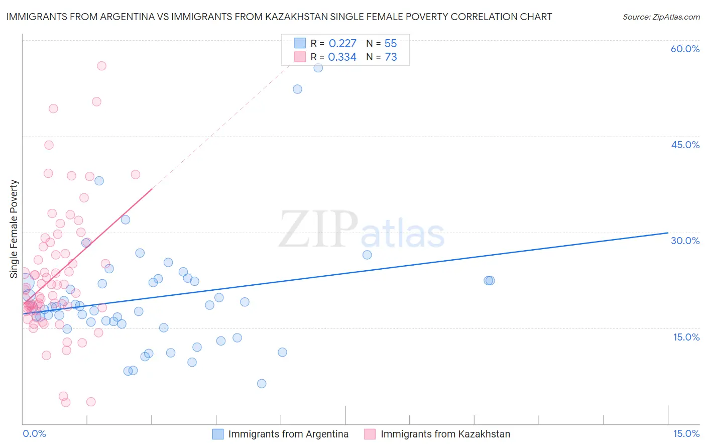 Immigrants from Argentina vs Immigrants from Kazakhstan Single Female Poverty