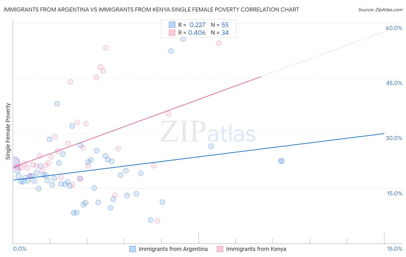 Immigrants from Argentina vs Immigrants from Kenya Single Female Poverty