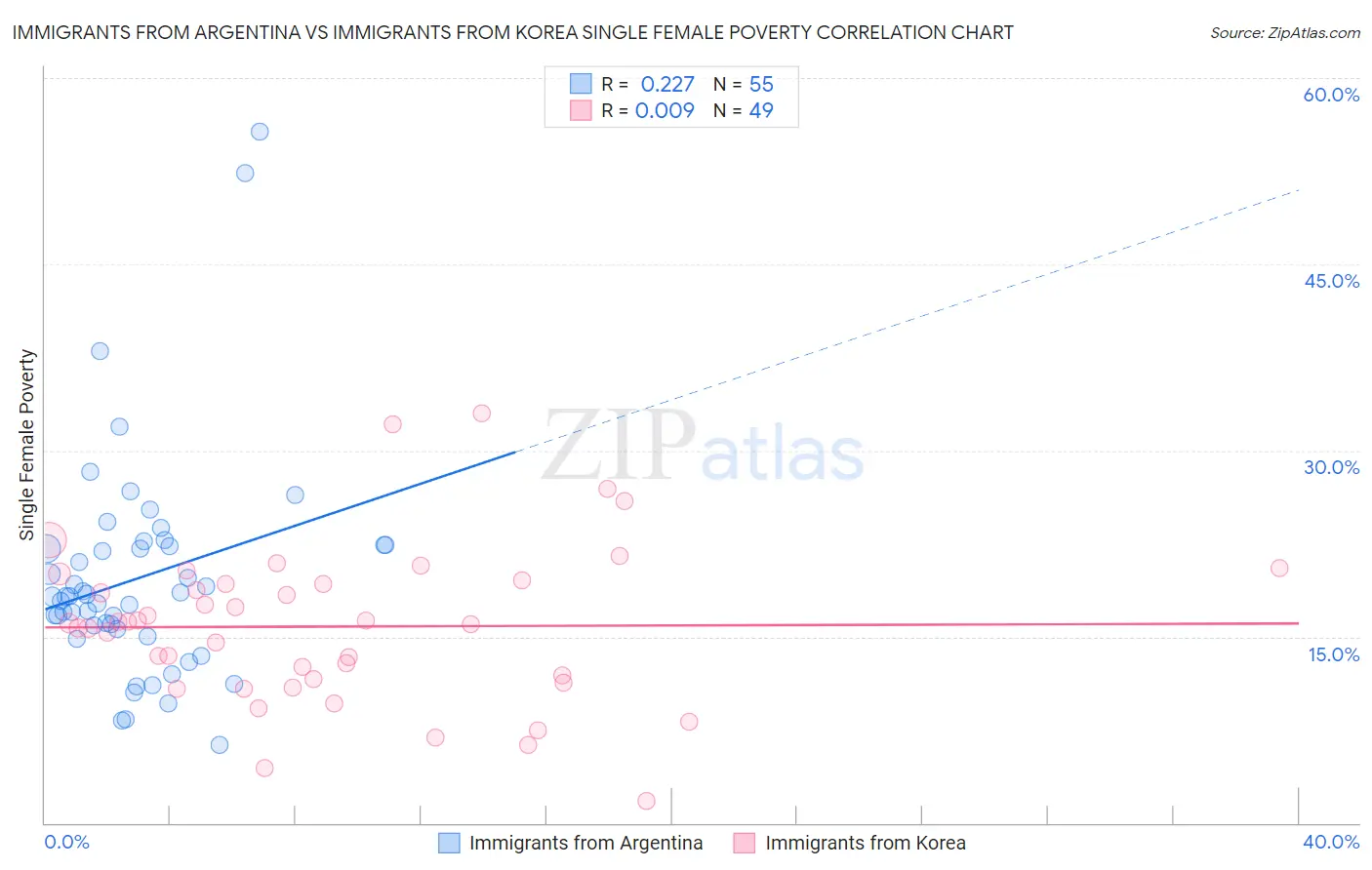 Immigrants from Argentina vs Immigrants from Korea Single Female Poverty