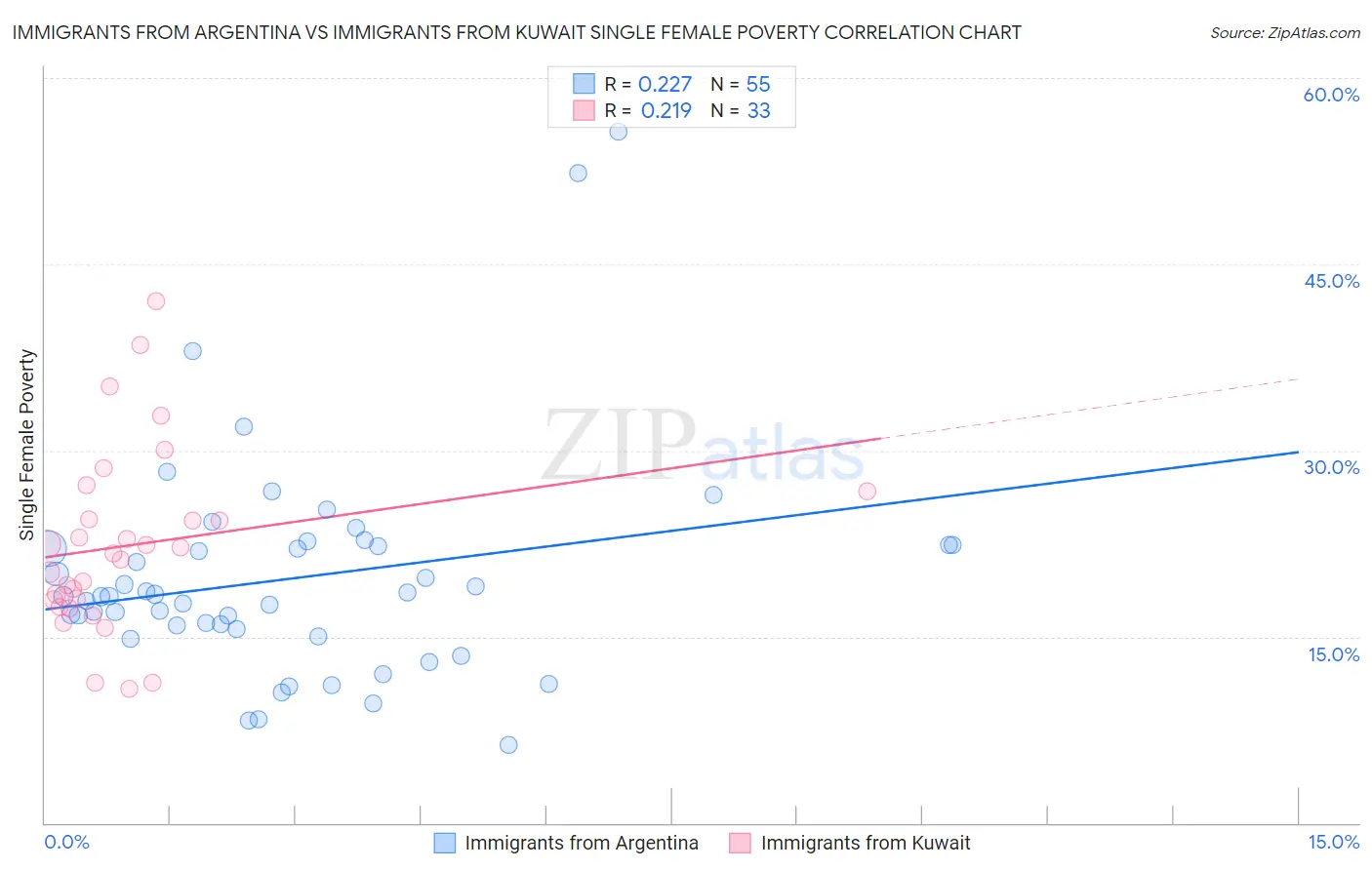 Immigrants from Argentina vs Immigrants from Kuwait Single Female Poverty