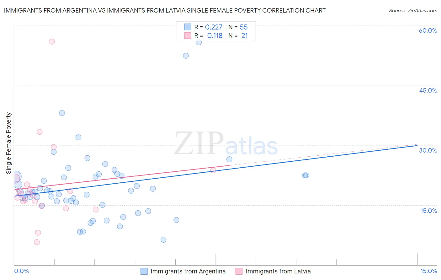 Immigrants from Argentina vs Immigrants from Latvia Single Female Poverty