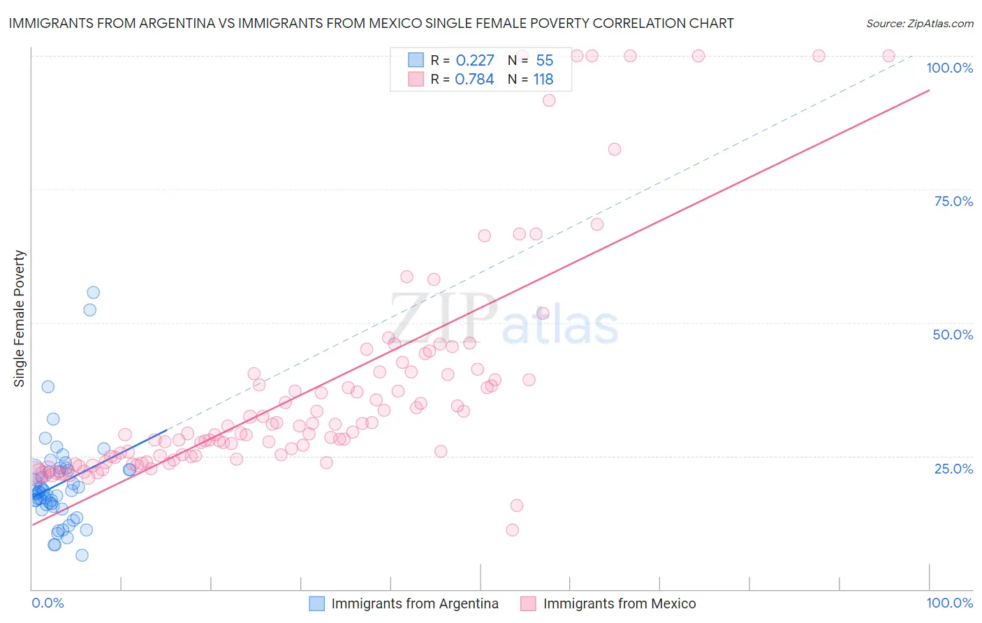 Immigrants from Argentina vs Immigrants from Mexico Single Female Poverty