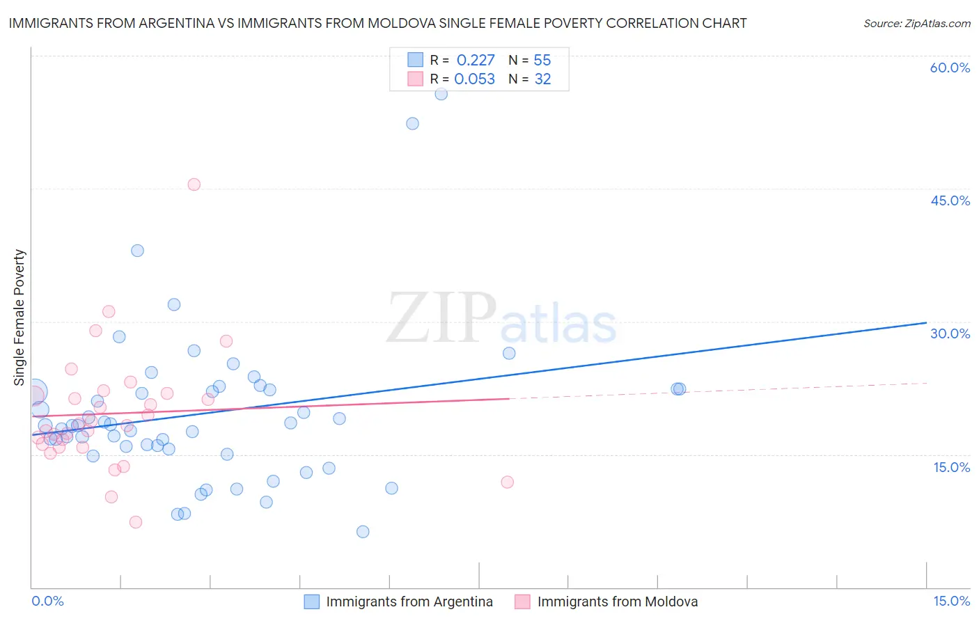 Immigrants from Argentina vs Immigrants from Moldova Single Female Poverty