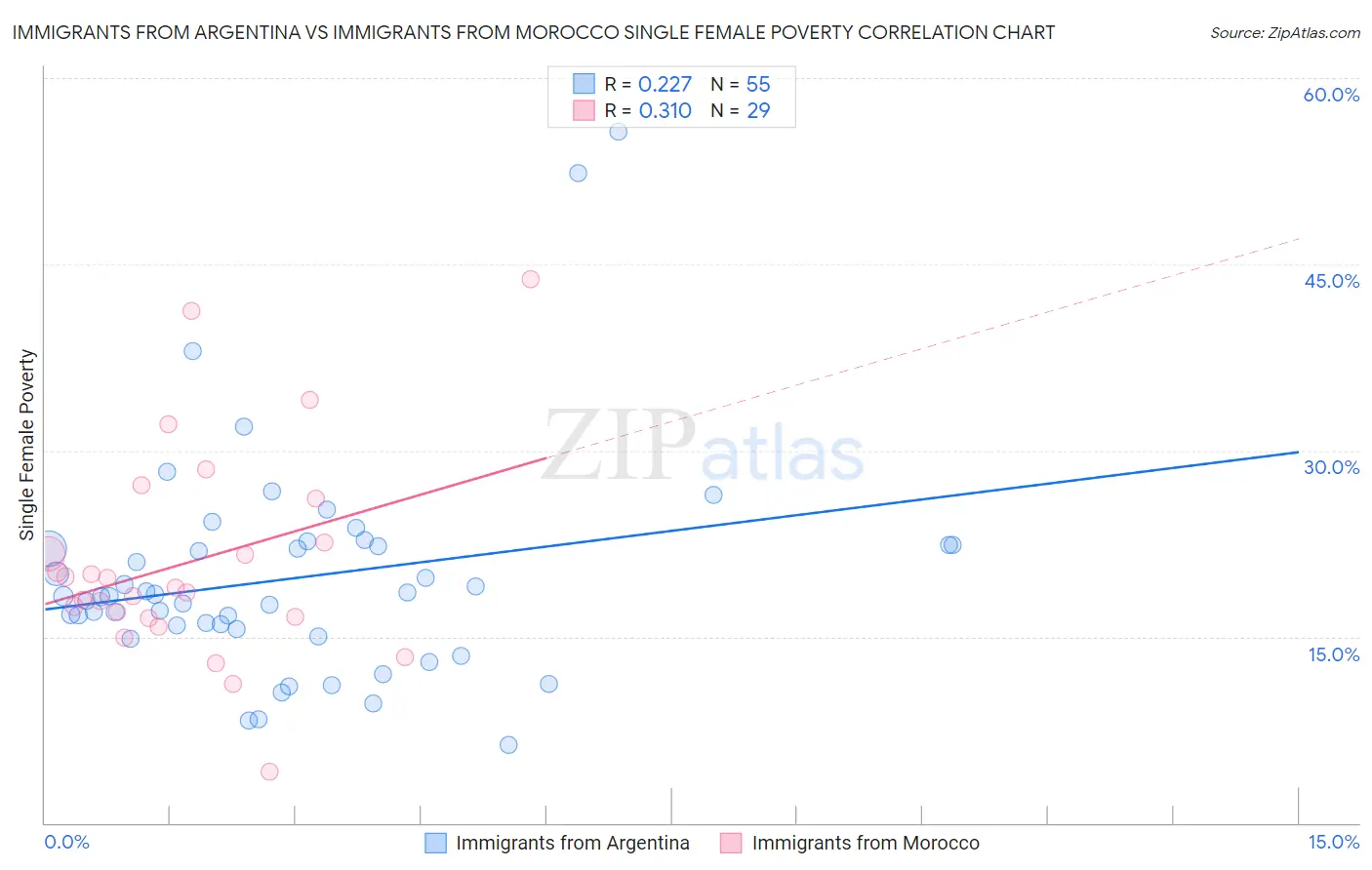 Immigrants from Argentina vs Immigrants from Morocco Single Female Poverty