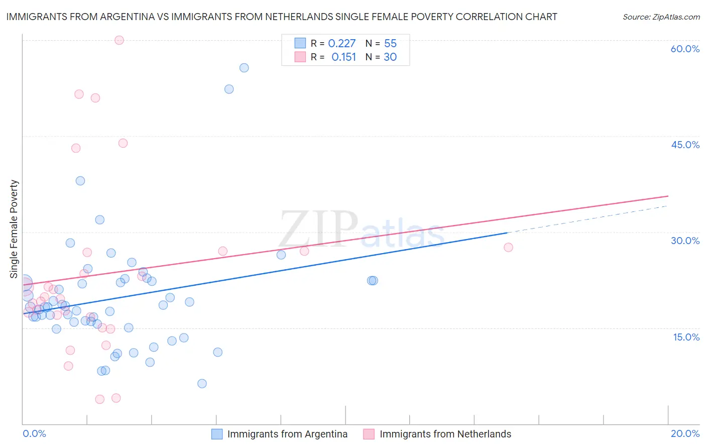 Immigrants from Argentina vs Immigrants from Netherlands Single Female Poverty