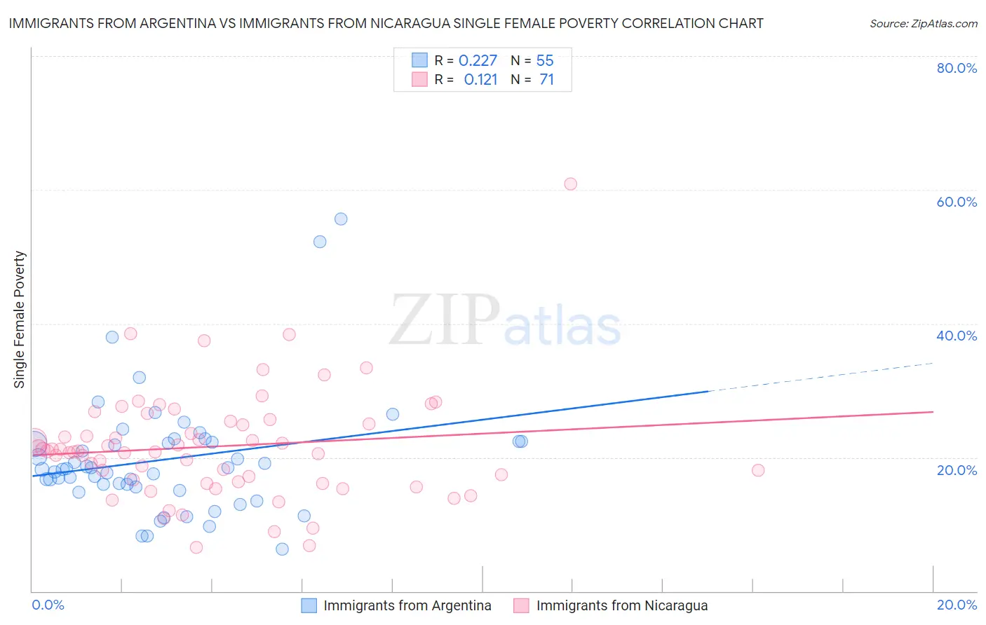 Immigrants from Argentina vs Immigrants from Nicaragua Single Female Poverty