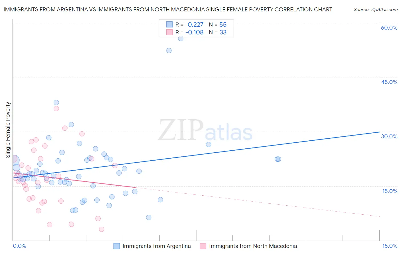 Immigrants from Argentina vs Immigrants from North Macedonia Single Female Poverty