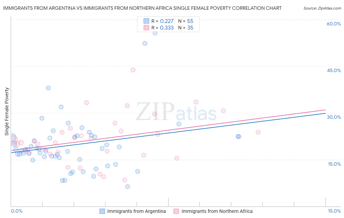 Immigrants from Argentina vs Immigrants from Northern Africa Single Female Poverty