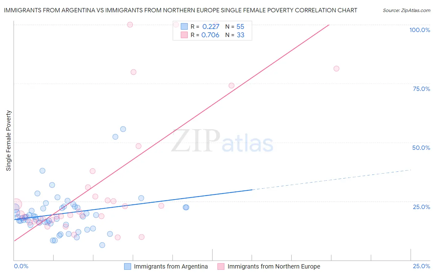 Immigrants from Argentina vs Immigrants from Northern Europe Single Female Poverty