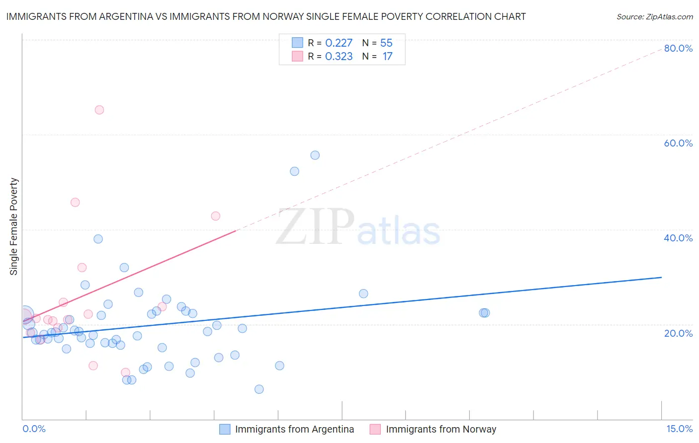 Immigrants from Argentina vs Immigrants from Norway Single Female Poverty
