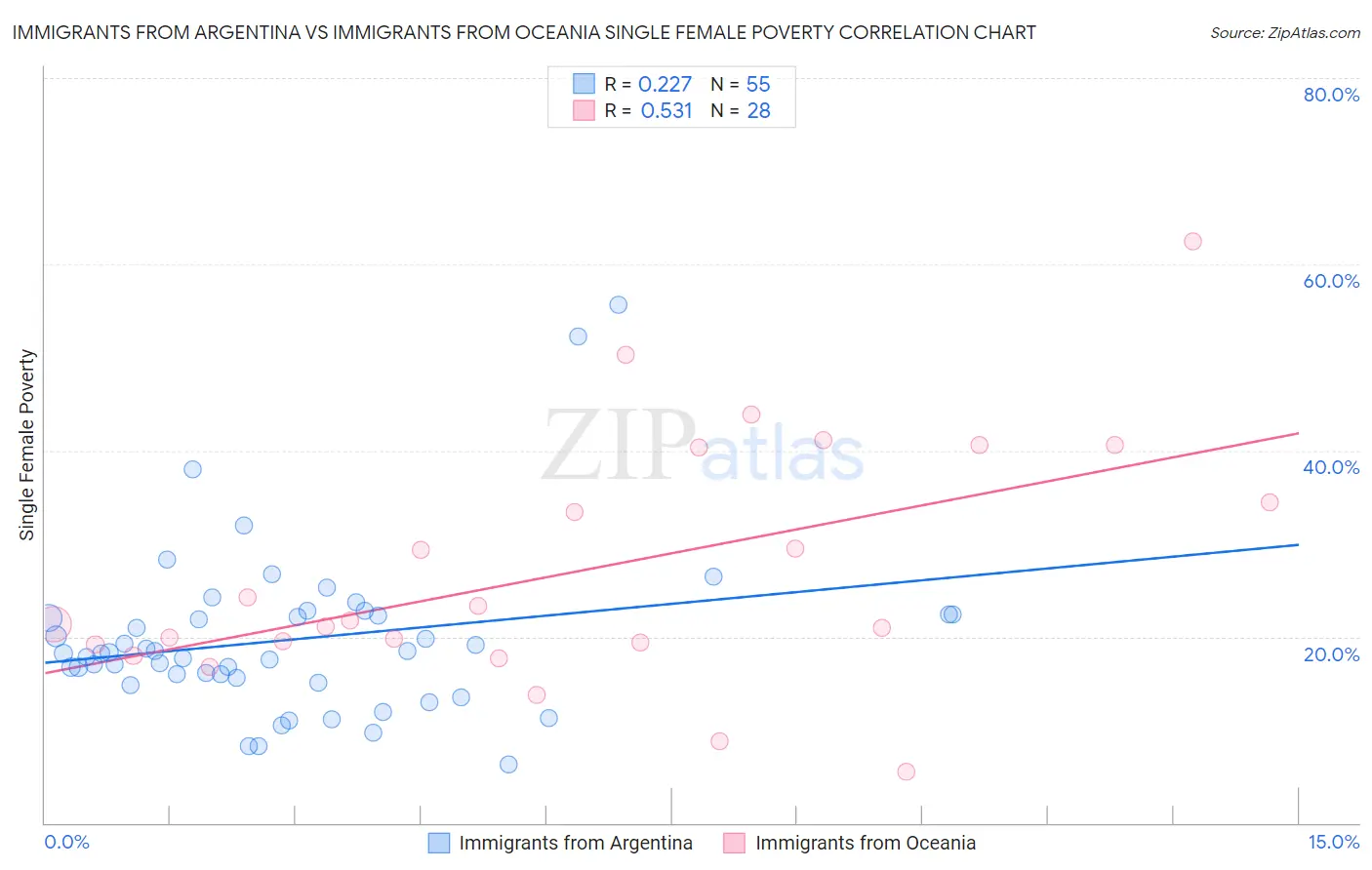 Immigrants from Argentina vs Immigrants from Oceania Single Female Poverty
