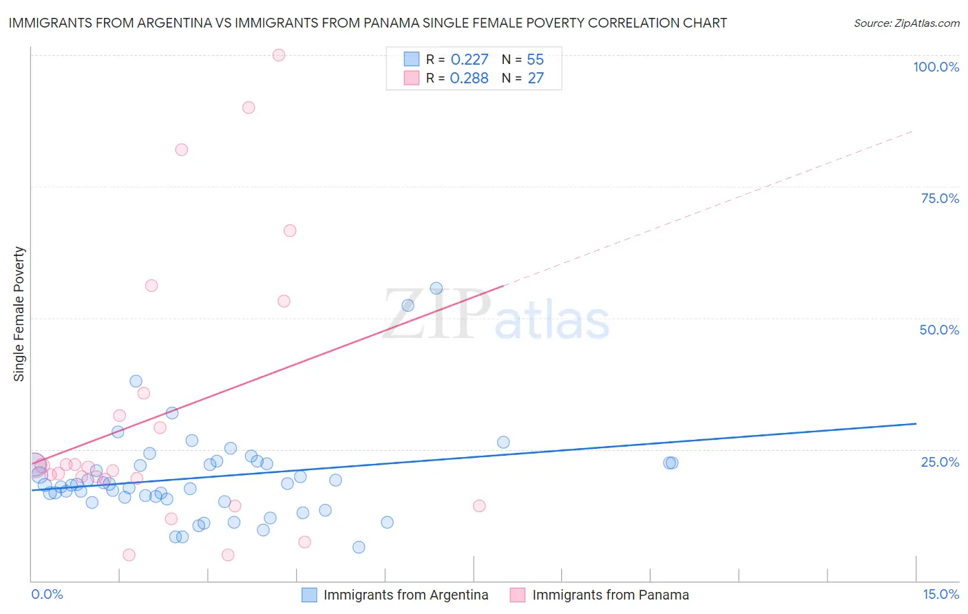 Immigrants from Argentina vs Immigrants from Panama Single Female Poverty