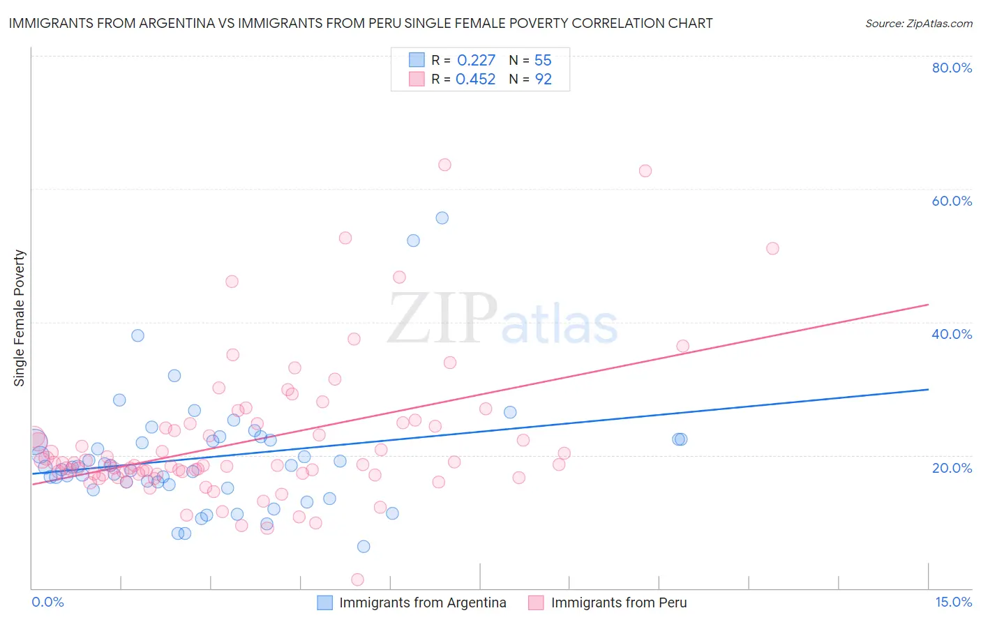 Immigrants from Argentina vs Immigrants from Peru Single Female Poverty