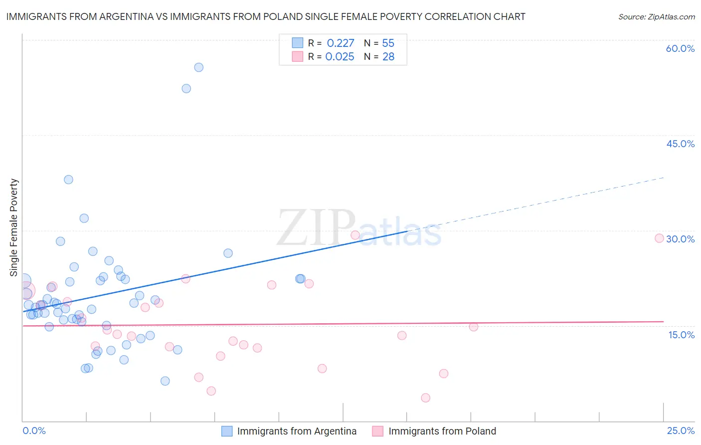 Immigrants from Argentina vs Immigrants from Poland Single Female Poverty