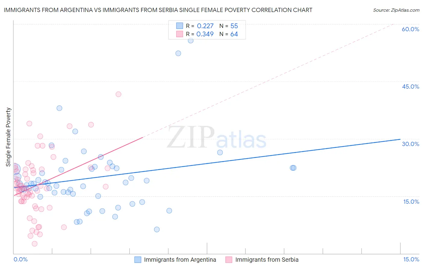 Immigrants from Argentina vs Immigrants from Serbia Single Female Poverty
