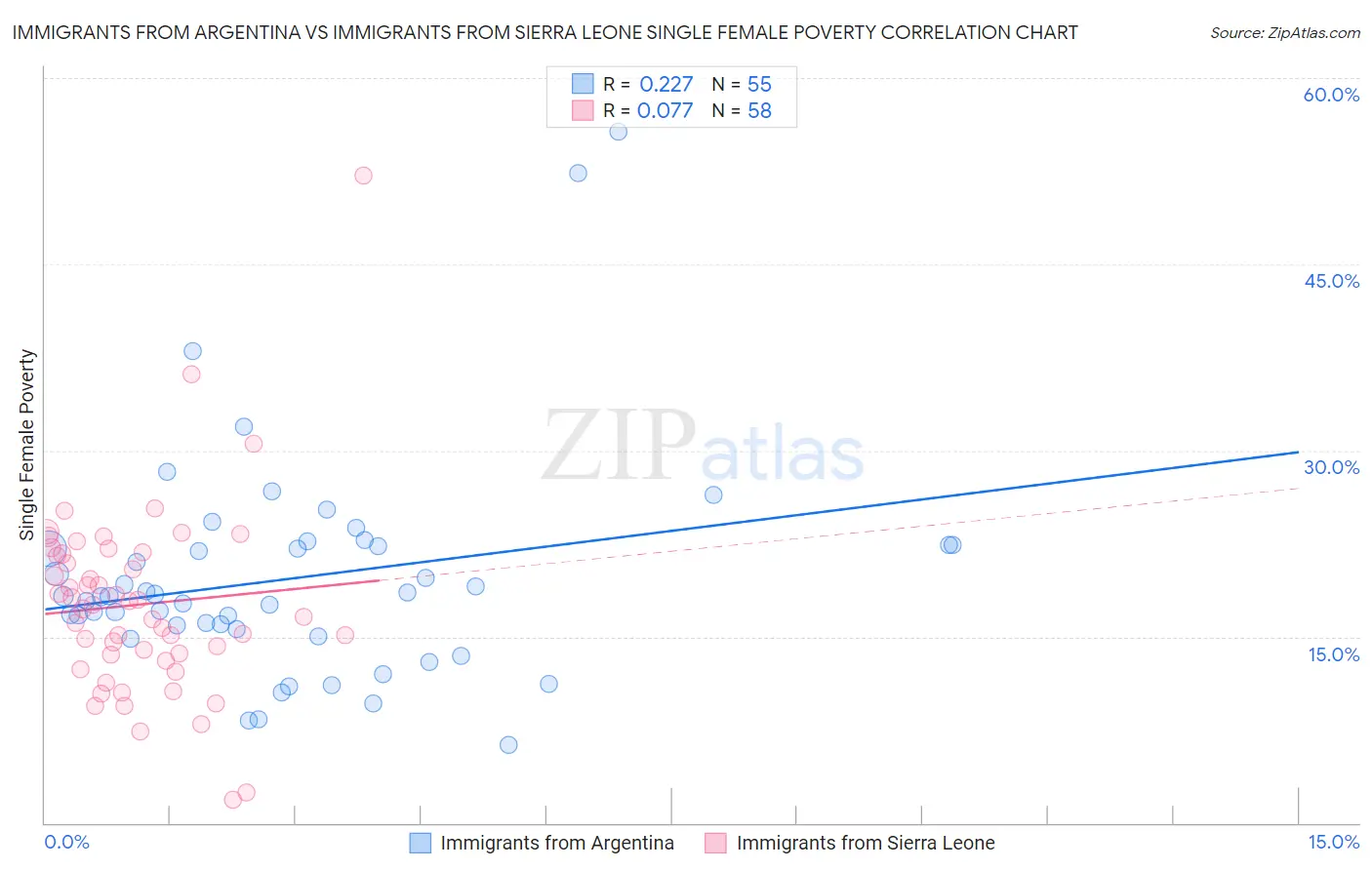 Immigrants from Argentina vs Immigrants from Sierra Leone Single Female Poverty