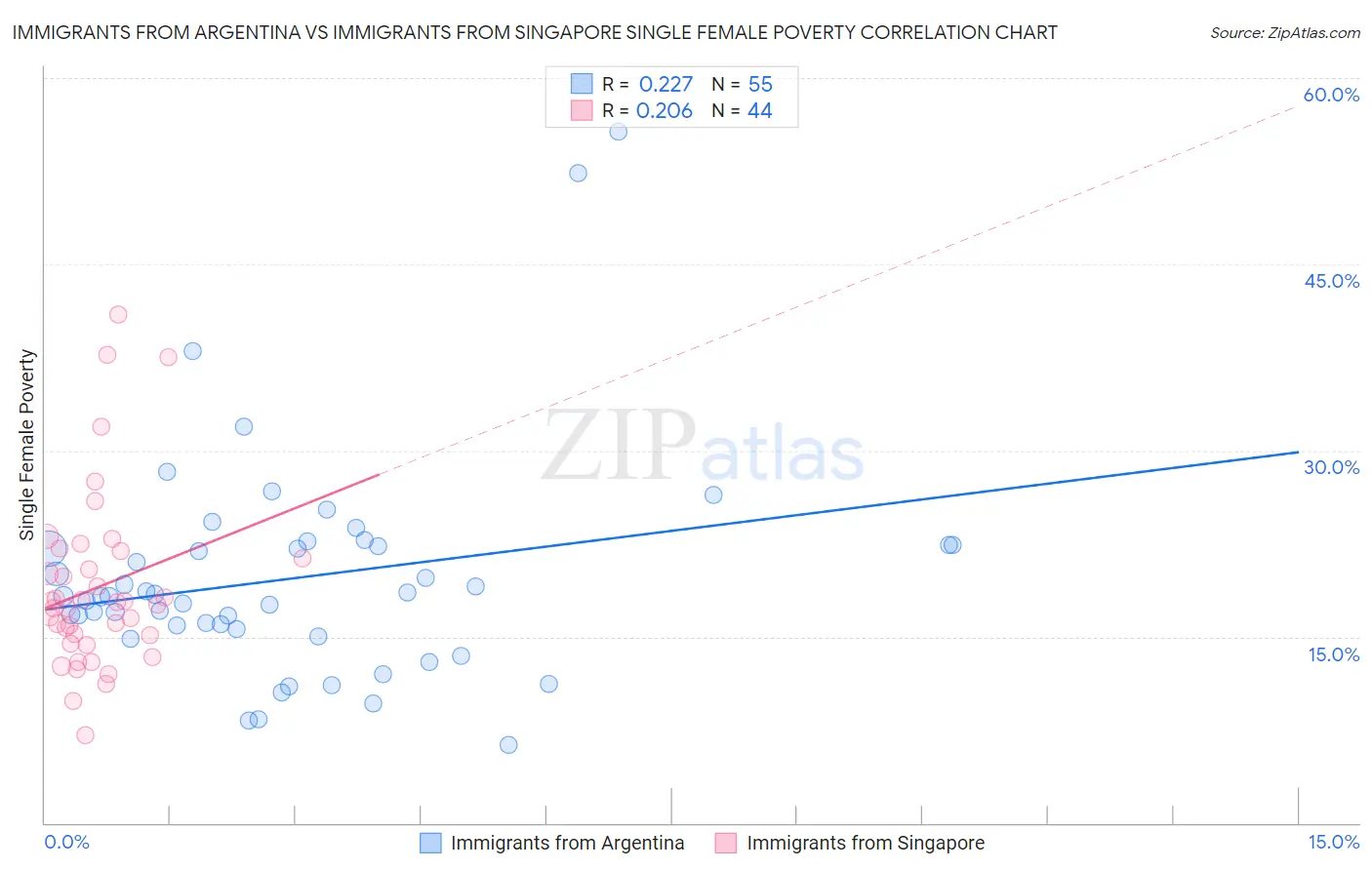 Immigrants from Argentina vs Immigrants from Singapore Single Female Poverty