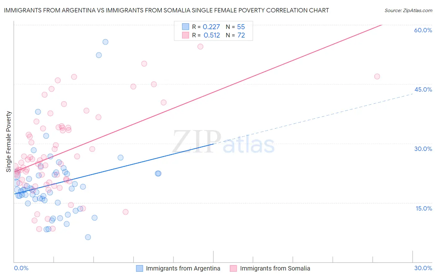 Immigrants from Argentina vs Immigrants from Somalia Single Female Poverty