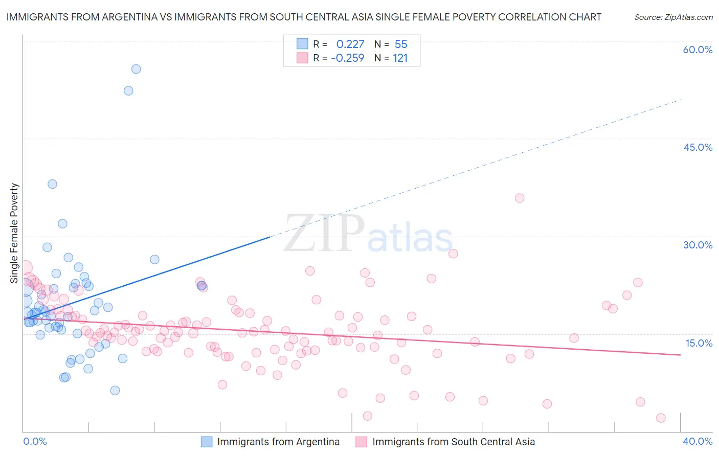 Immigrants from Argentina vs Immigrants from South Central Asia Single Female Poverty