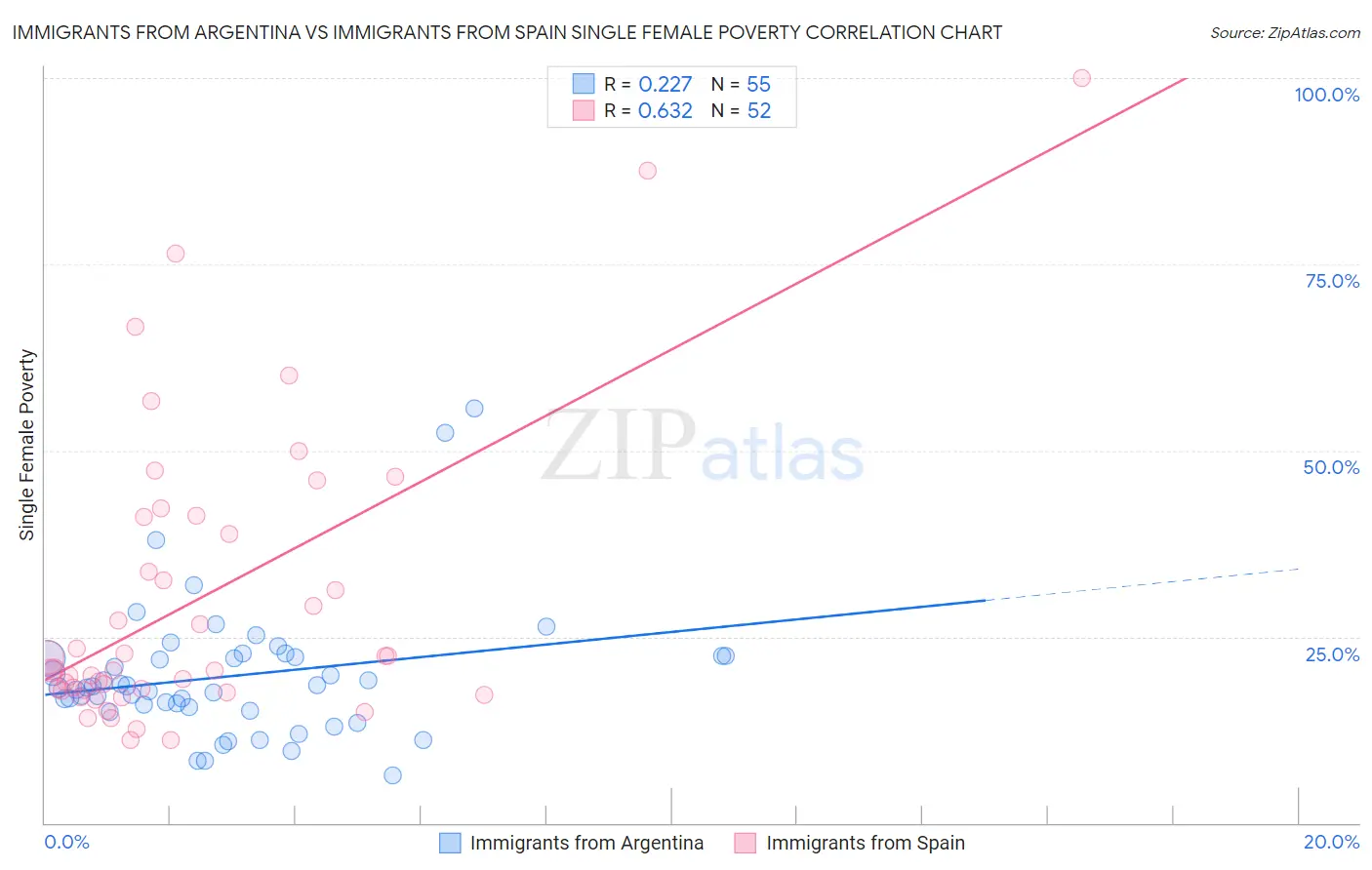 Immigrants from Argentina vs Immigrants from Spain Single Female Poverty
