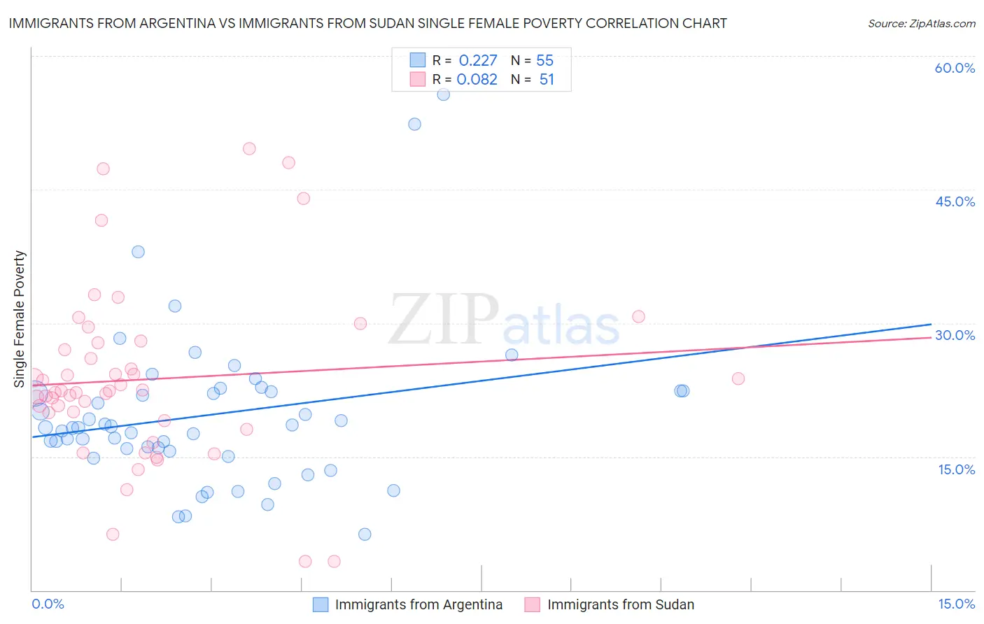 Immigrants from Argentina vs Immigrants from Sudan Single Female Poverty