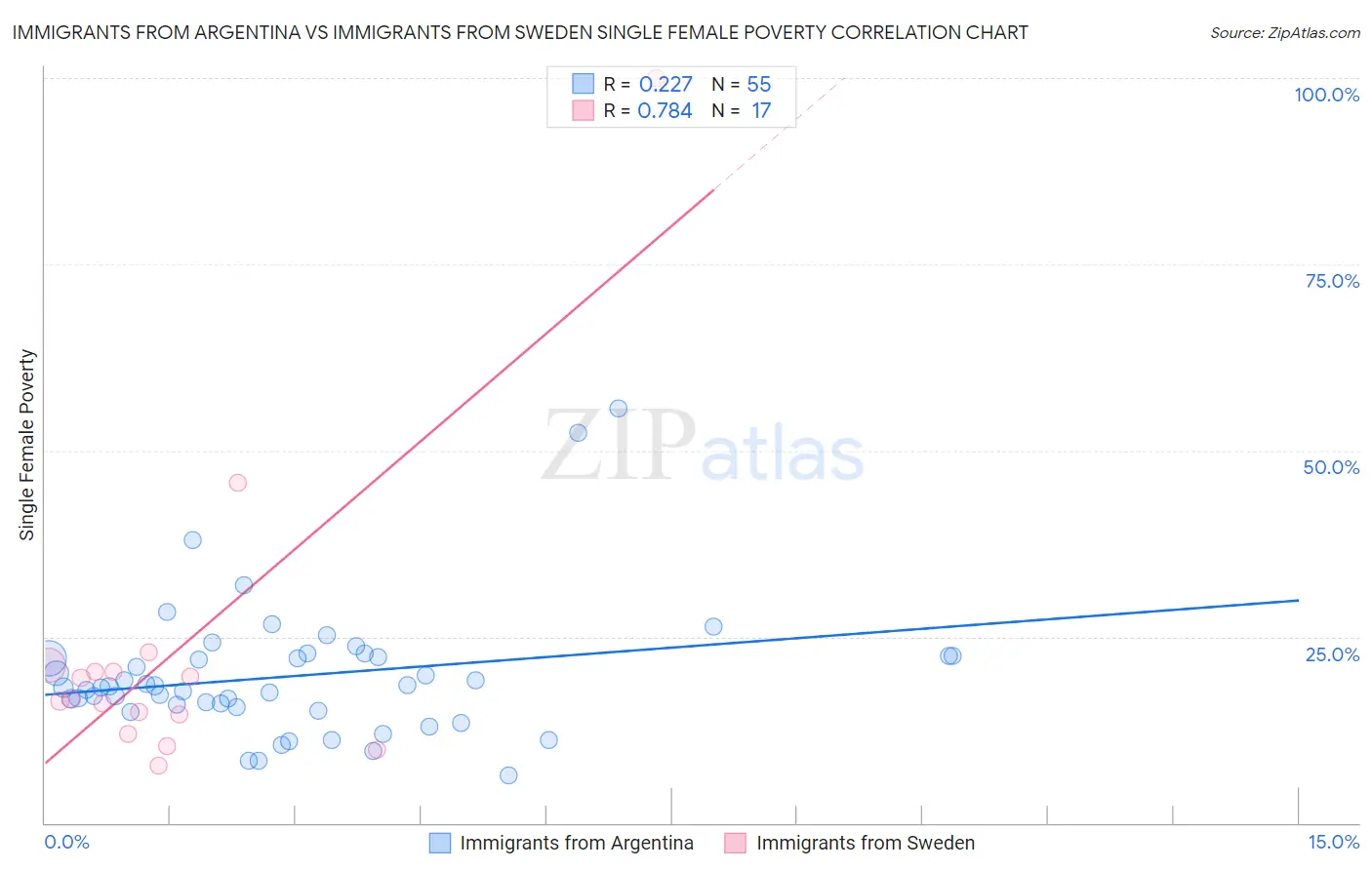 Immigrants from Argentina vs Immigrants from Sweden Single Female Poverty