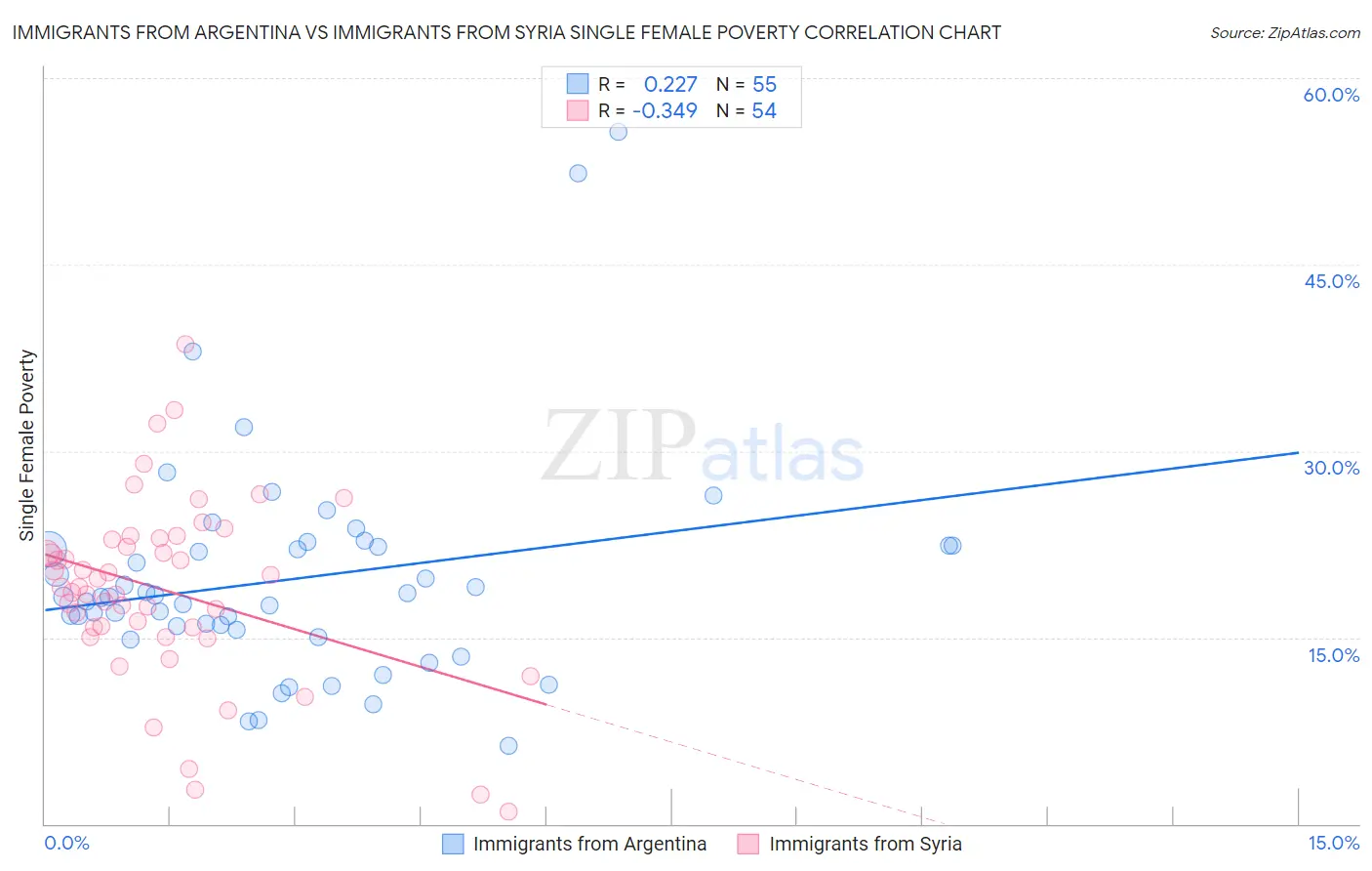 Immigrants from Argentina vs Immigrants from Syria Single Female Poverty