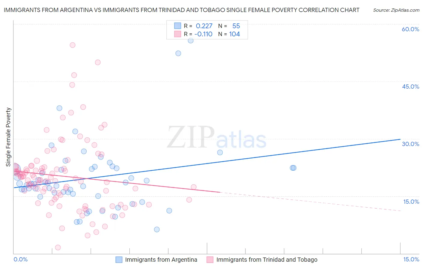 Immigrants from Argentina vs Immigrants from Trinidad and Tobago Single Female Poverty