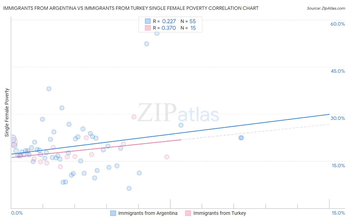 Immigrants from Argentina vs Immigrants from Turkey Single Female Poverty