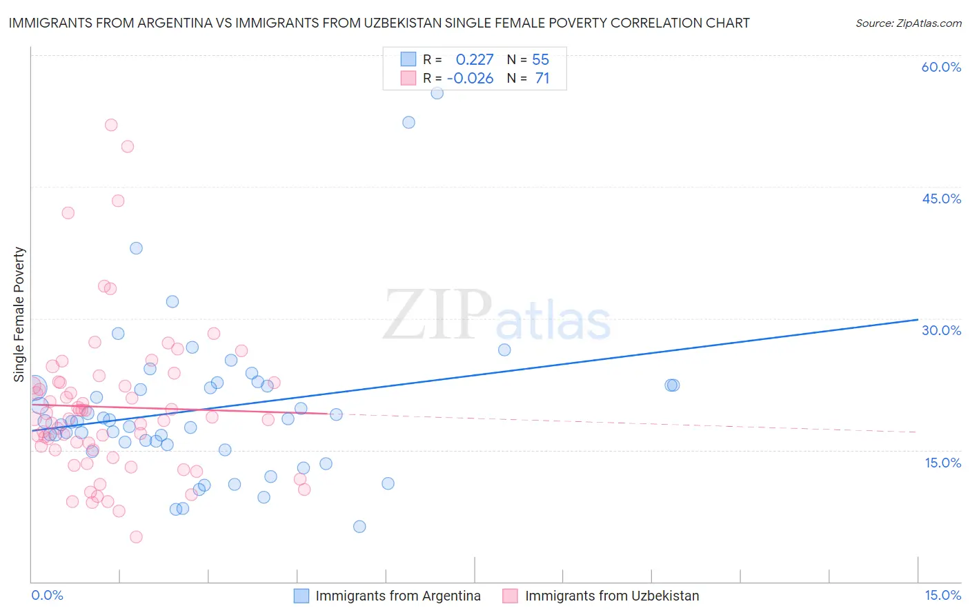 Immigrants from Argentina vs Immigrants from Uzbekistan Single Female Poverty
