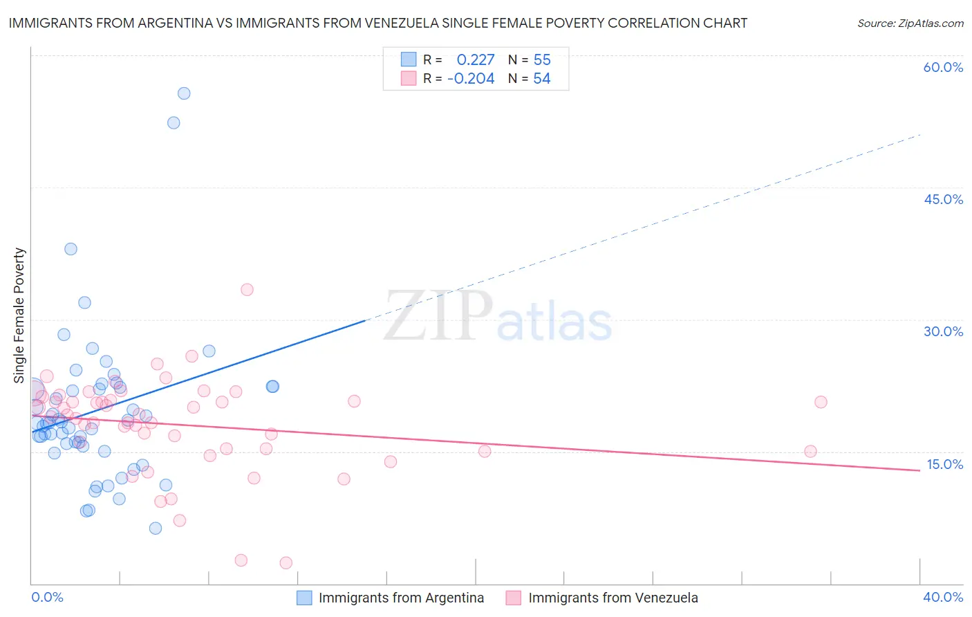 Immigrants from Argentina vs Immigrants from Venezuela Single Female Poverty
