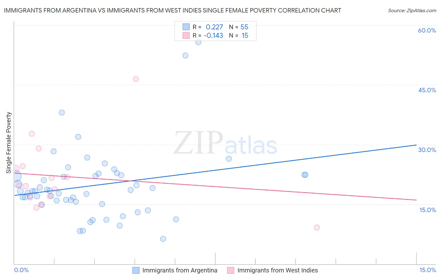 Immigrants from Argentina vs Immigrants from West Indies Single Female Poverty