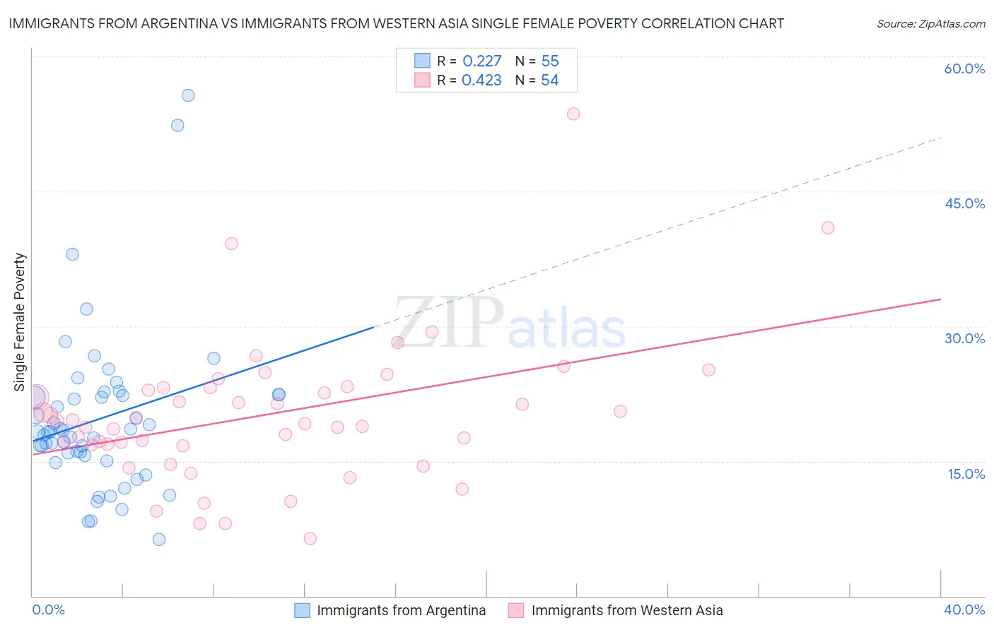 Immigrants from Argentina vs Immigrants from Western Asia Single Female Poverty