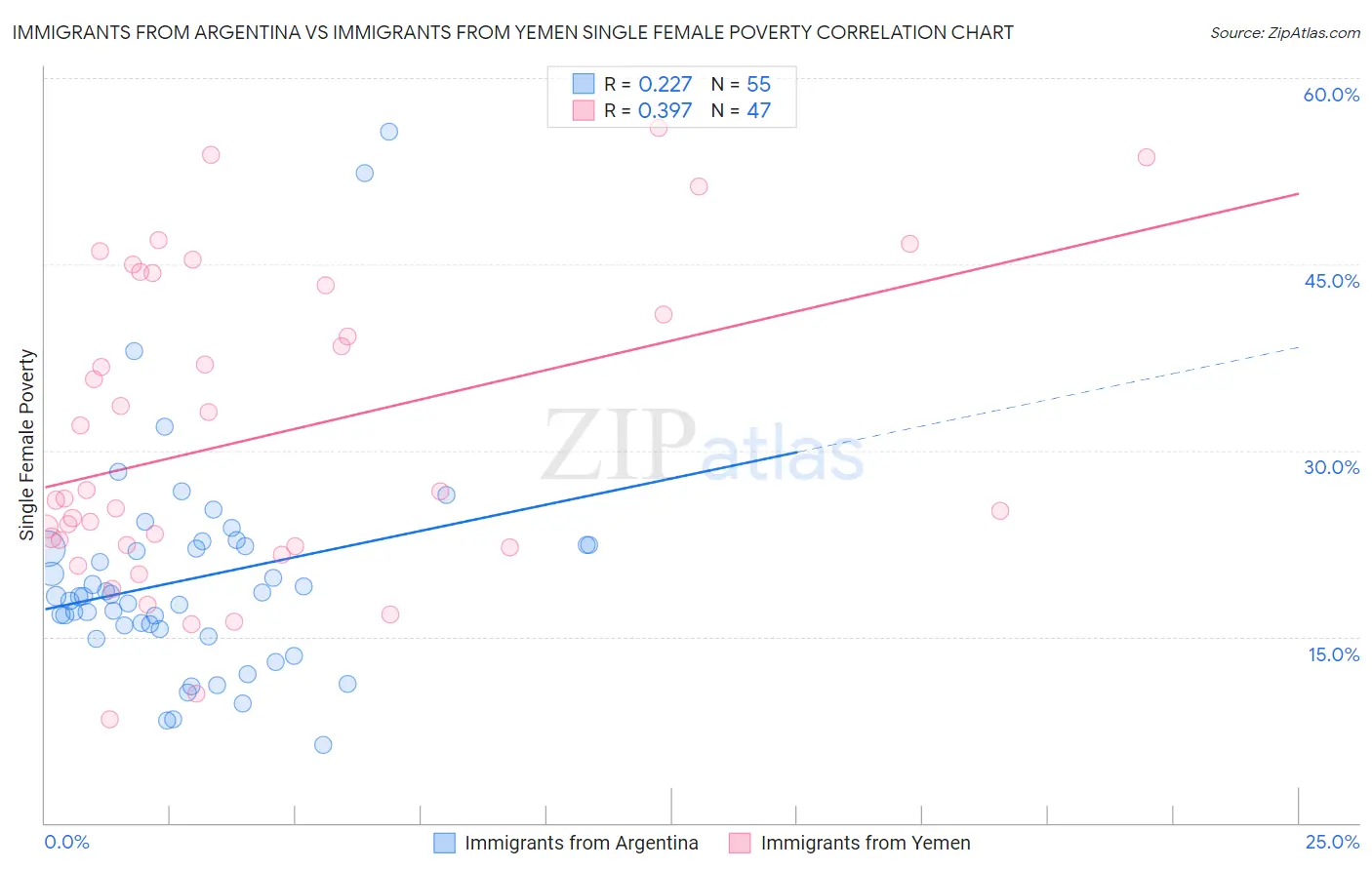 Immigrants from Argentina vs Immigrants from Yemen Single Female Poverty