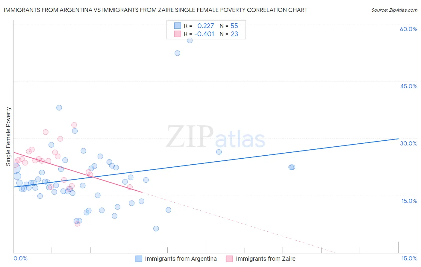 Immigrants from Argentina vs Immigrants from Zaire Single Female Poverty