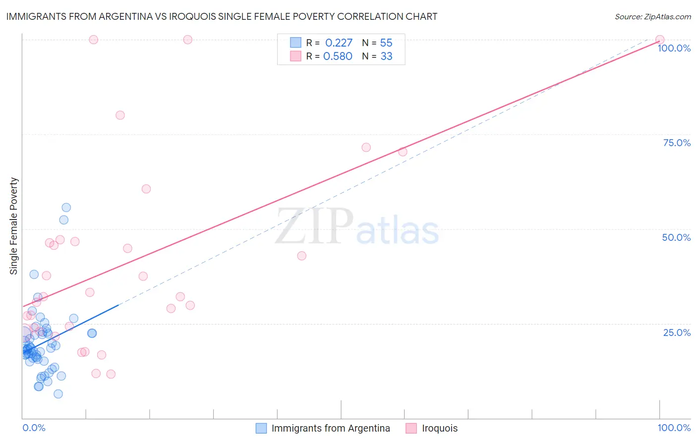 Immigrants from Argentina vs Iroquois Single Female Poverty