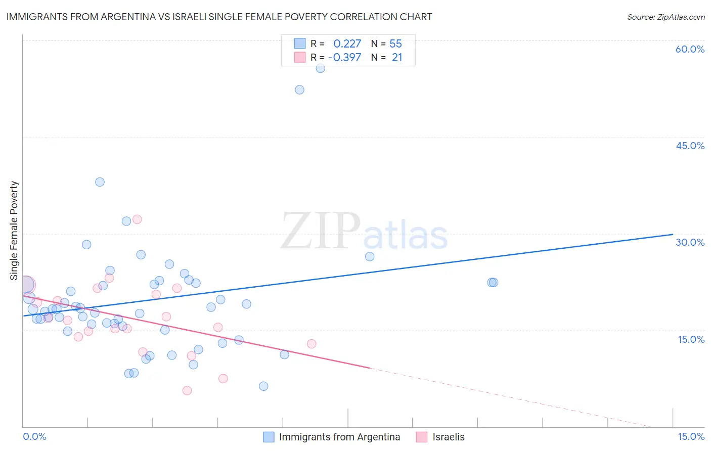 Immigrants from Argentina vs Israeli Single Female Poverty