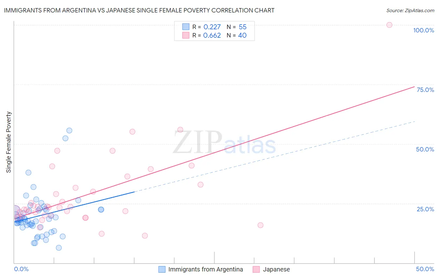 Immigrants from Argentina vs Japanese Single Female Poverty