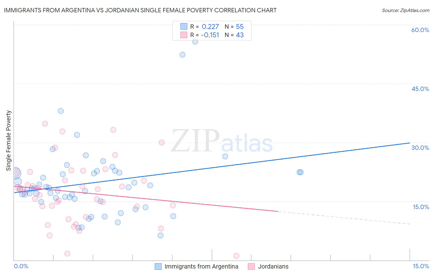 Immigrants from Argentina vs Jordanian Single Female Poverty