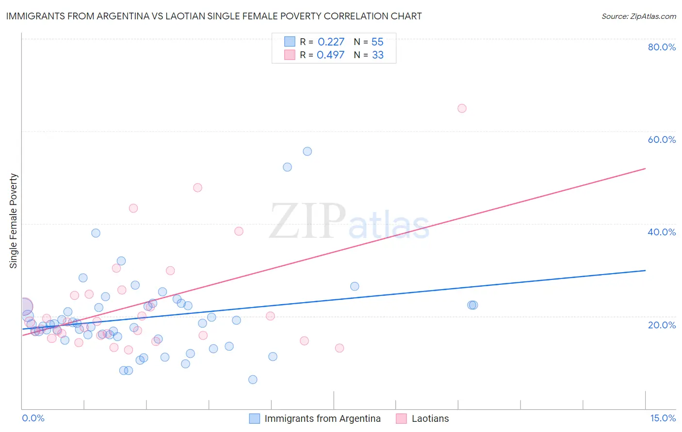Immigrants from Argentina vs Laotian Single Female Poverty