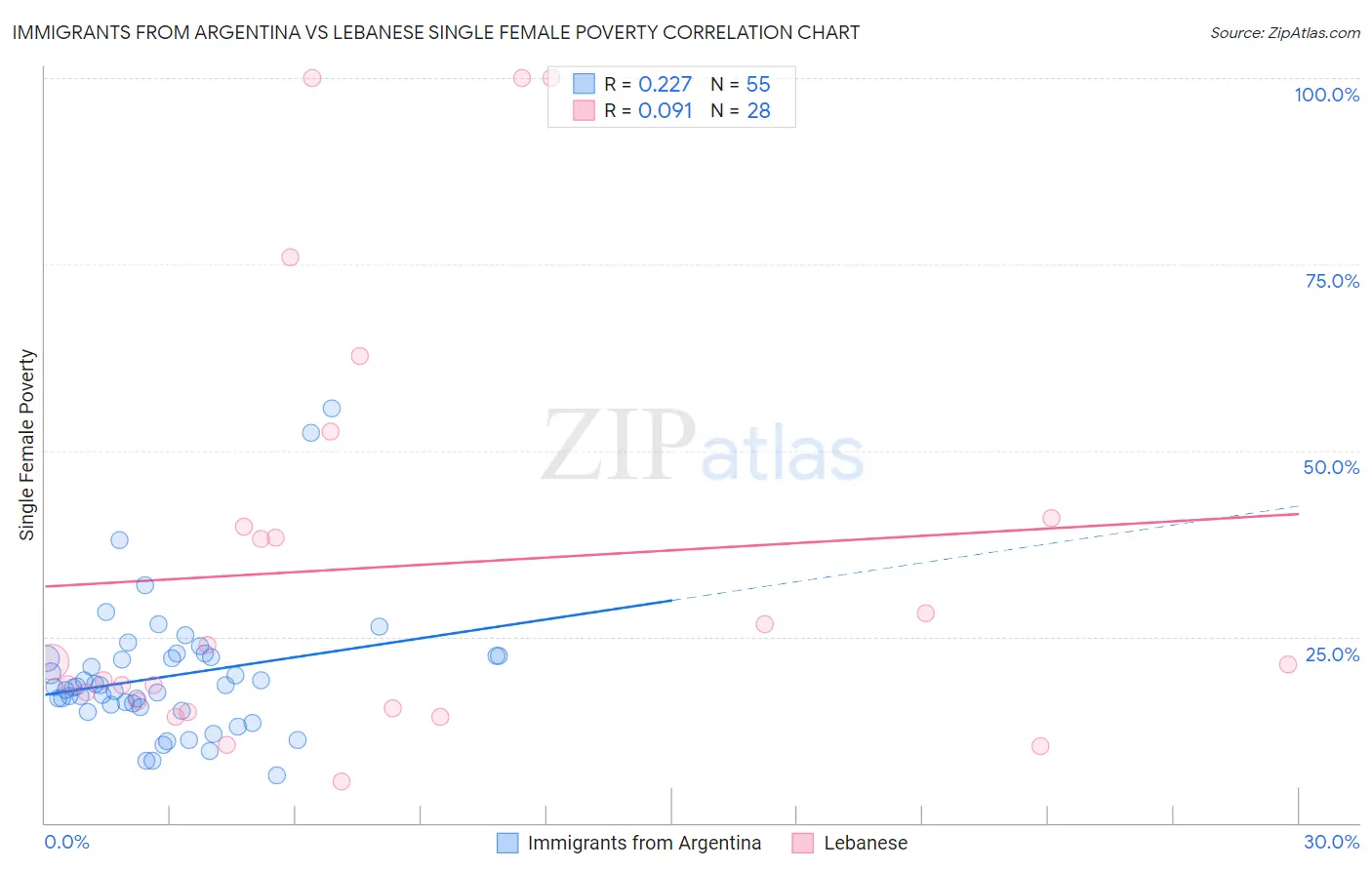 Immigrants from Argentina vs Lebanese Single Female Poverty
