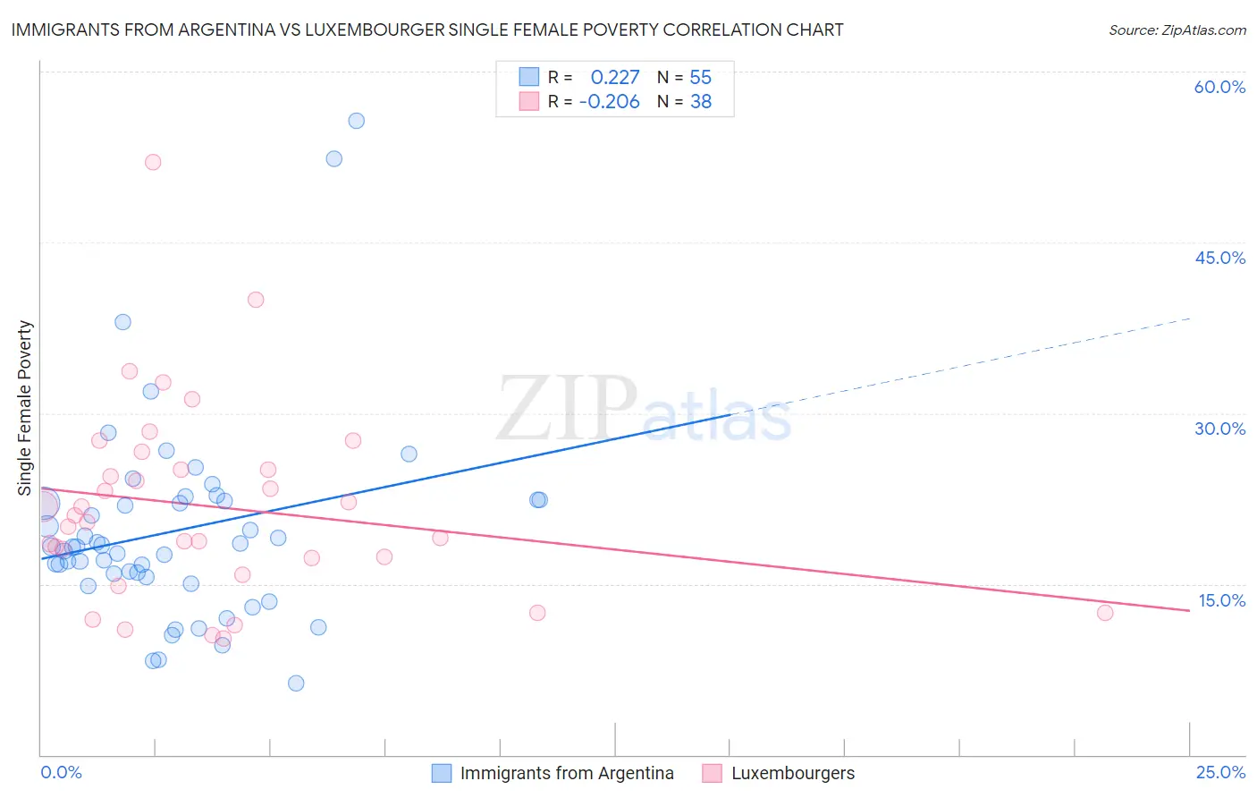 Immigrants from Argentina vs Luxembourger Single Female Poverty